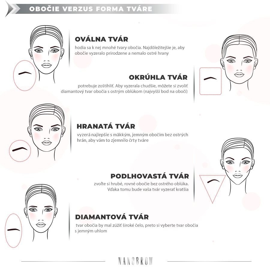 Ilustrácia zobrazujúca rôzne ovály tváre a pre ne najlepšie tvary obočia